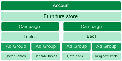 Anne Delauney - structure optrimale d'un compte Adwords